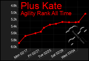 Total Graph of Plus Kate