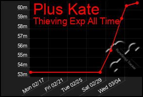 Total Graph of Plus Kate