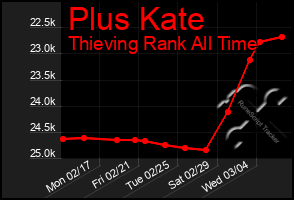 Total Graph of Plus Kate