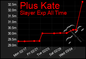 Total Graph of Plus Kate