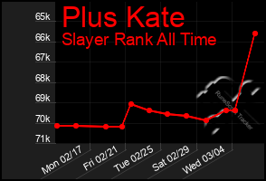 Total Graph of Plus Kate