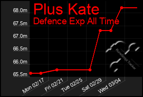 Total Graph of Plus Kate