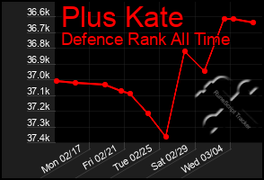 Total Graph of Plus Kate