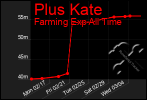 Total Graph of Plus Kate