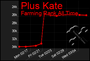 Total Graph of Plus Kate