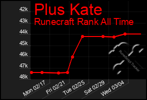 Total Graph of Plus Kate