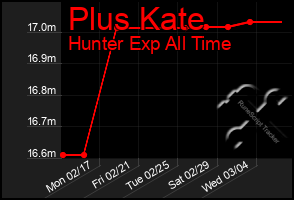 Total Graph of Plus Kate