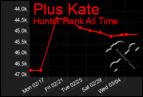 Total Graph of Plus Kate