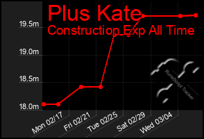 Total Graph of Plus Kate