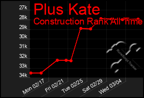 Total Graph of Plus Kate