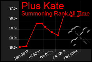 Total Graph of Plus Kate