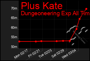 Total Graph of Plus Kate