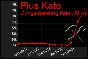 Total Graph of Plus Kate