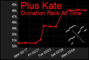 Total Graph of Plus Kate