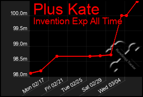 Total Graph of Plus Kate