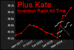 Total Graph of Plus Kate