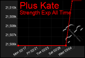 Total Graph of Plus Kate