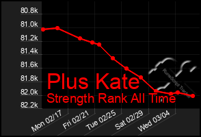 Total Graph of Plus Kate