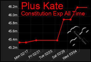 Total Graph of Plus Kate