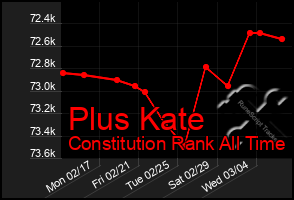 Total Graph of Plus Kate