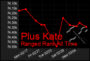 Total Graph of Plus Kate