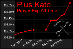 Total Graph of Plus Kate