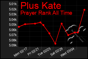 Total Graph of Plus Kate