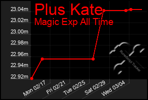 Total Graph of Plus Kate