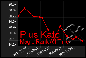 Total Graph of Plus Kate