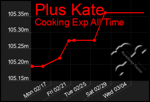 Total Graph of Plus Kate