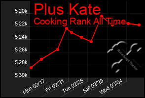 Total Graph of Plus Kate