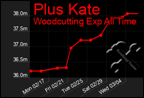 Total Graph of Plus Kate