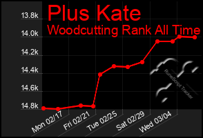 Total Graph of Plus Kate