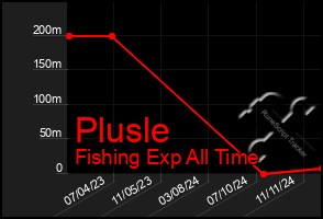 Total Graph of Plusle