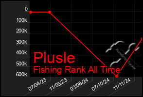 Total Graph of Plusle