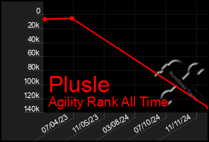 Total Graph of Plusle