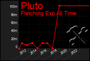 Total Graph of Pluto