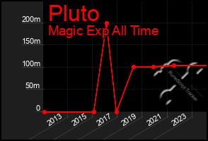 Total Graph of Pluto