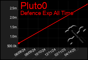 Total Graph of Pluto0