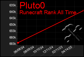Total Graph of Pluto0