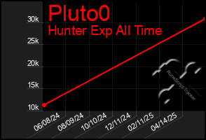 Total Graph of Pluto0