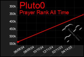 Total Graph of Pluto0