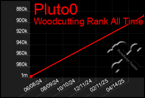 Total Graph of Pluto0