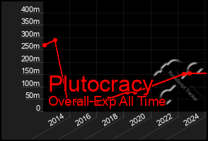 Total Graph of Plutocracy