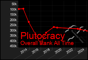 Total Graph of Plutocracy