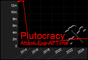 Total Graph of Plutocracy