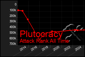 Total Graph of Plutocracy