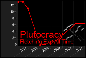 Total Graph of Plutocracy