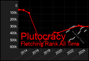 Total Graph of Plutocracy