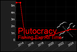 Total Graph of Plutocracy